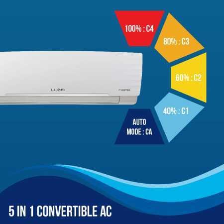 Lloyd 1.5 Ton 5 Star Inverter Split AC (5 in 1 Convertible, Copper, Anti-Viral + PM 2.5 Filter, 2023 Model, White with Chrome
