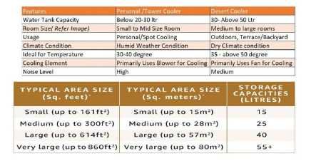 Crompton Ozone Desert Air Cooler- 75L with Everlast Pump, Auto Fill, 4-Way Air Deflection and High Density Honeycomb Pads White Crompton Ozone Desert Air Cooler- 75L with Everlast Pump, Auto Fill, 4-Way Air Deflection and High Density Honeycomb Pads White